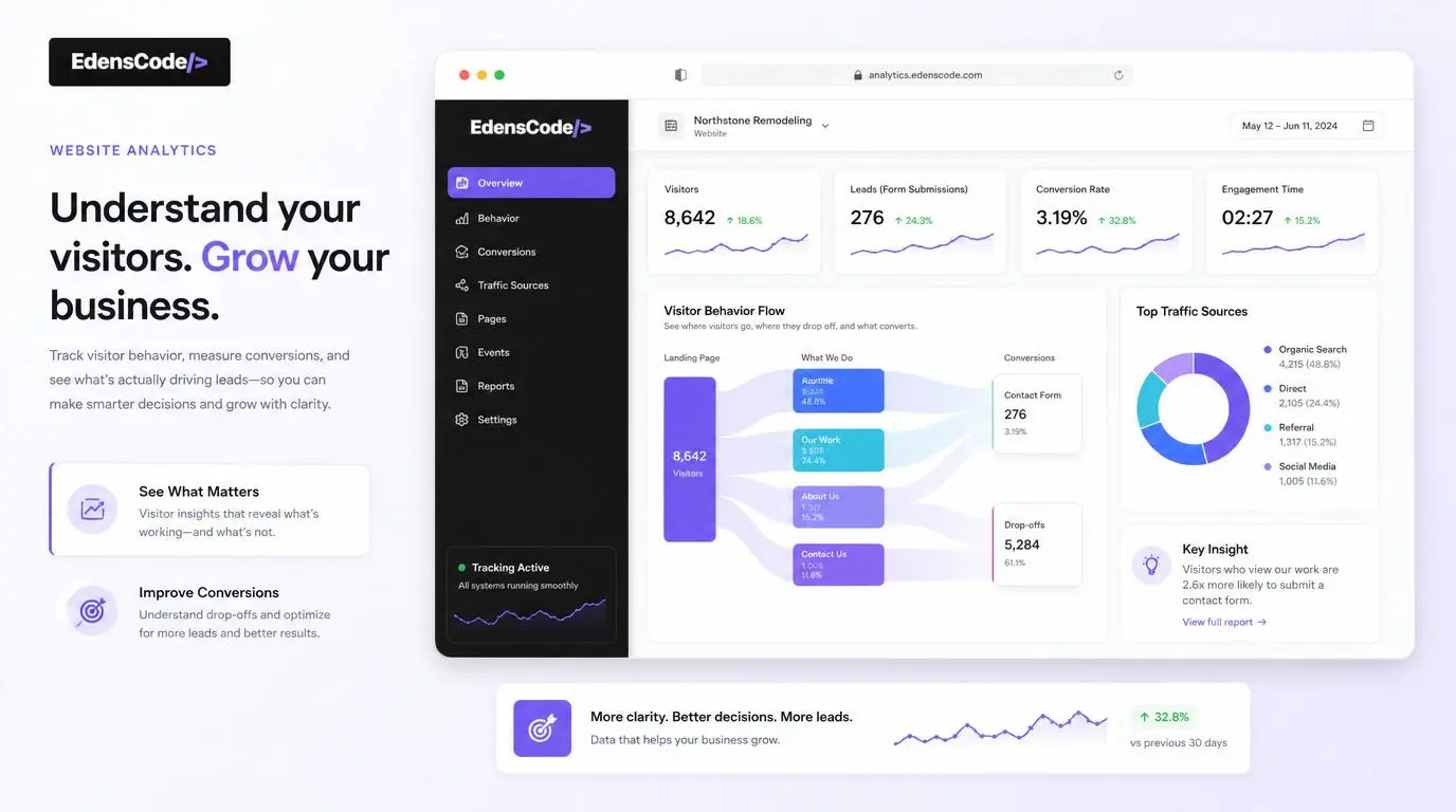 Premium website analytics mockup showing visitor insights, behavior tracking, event measurement, and conversion data
